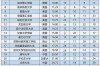 世界大学排名榜前100 世界大学排名榜前500名有哪些