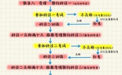 【考驾照流程及时间安排,考驾照的基本流程和时间2021】